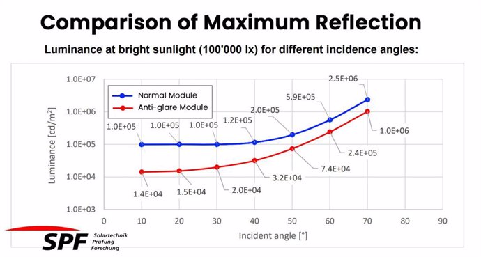 DMEGC Solar's Infinity RT modules demonstrate excellent anti-glare performance in SPF Institute testing