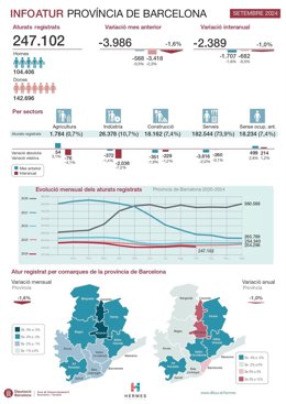 Gráfico de la Diputación de Barcelona sobre el paro en la provincia este septiembre