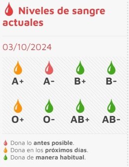 Niveles de sangre en CyL