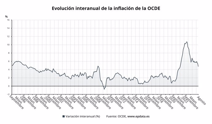 Evolución de la inflación de la OCDE