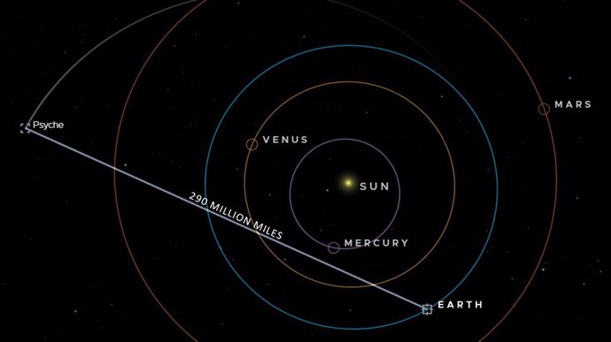 Esta visualización muestra la posición de Psyche el 29 de julio cuando la estación de enlace ascendente de Comunicaciones Ópticas del Espacio Profundo de la NASA envió una señal láser a unos 460 millones de kilómetros de la nave espacial.