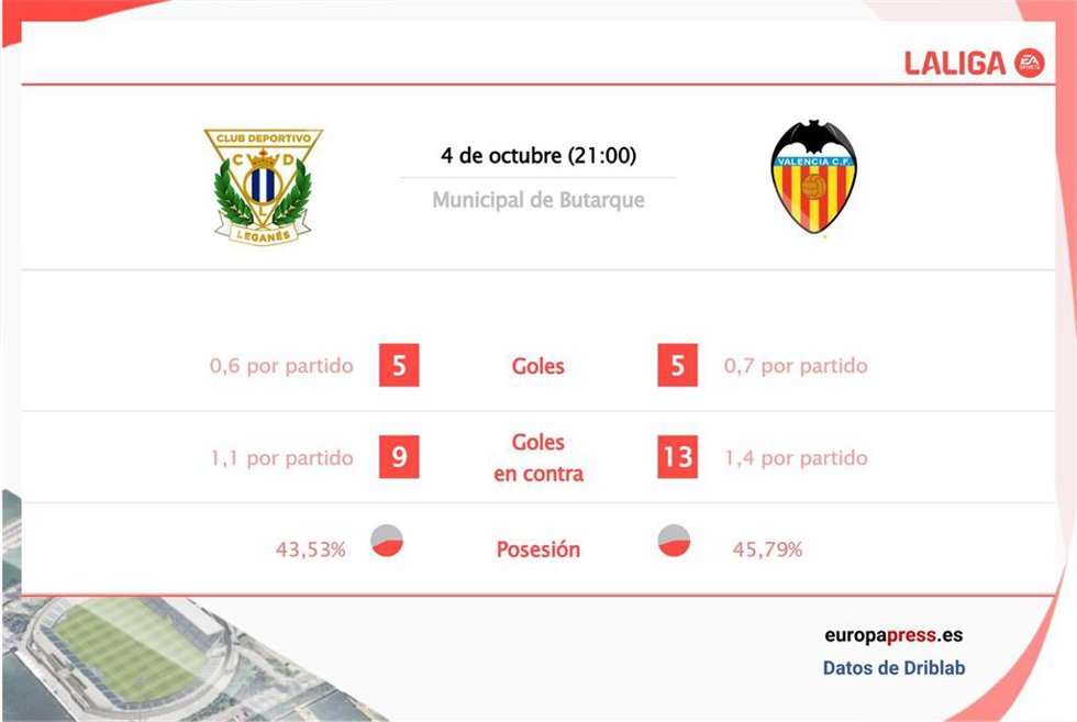 Estadísticas previa Leganés vs Valencia.