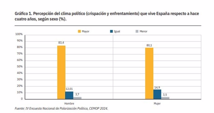 Gráfica que muestra la percepeción del clima político respecto a hace cuatro años