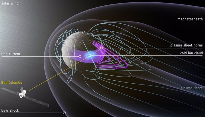 La magnetosfera de Mercurio durante el tercer sobrevuelo de BepiColombo.