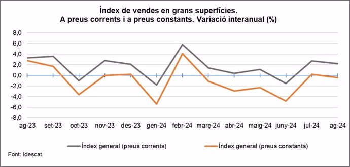 Variació interanual de les vendes a les grans superfícies catalanes a preus corrents i a preus constants