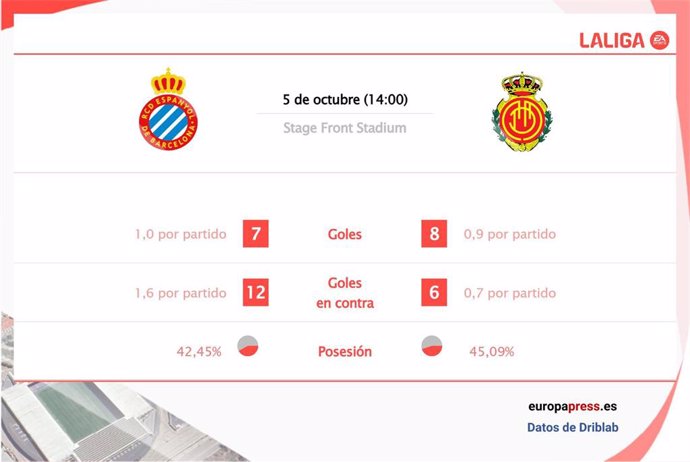 Estadísticas previa Espanyol vs Mallorca.