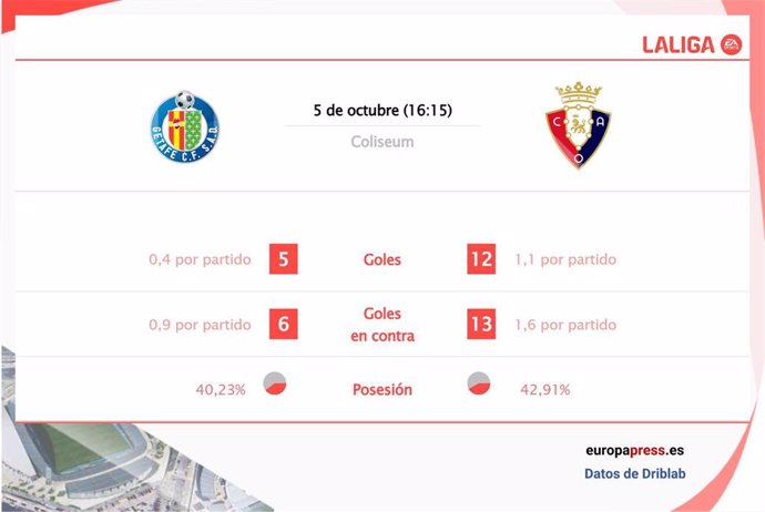 Estadísticas previa Getafe vs Osasuna.