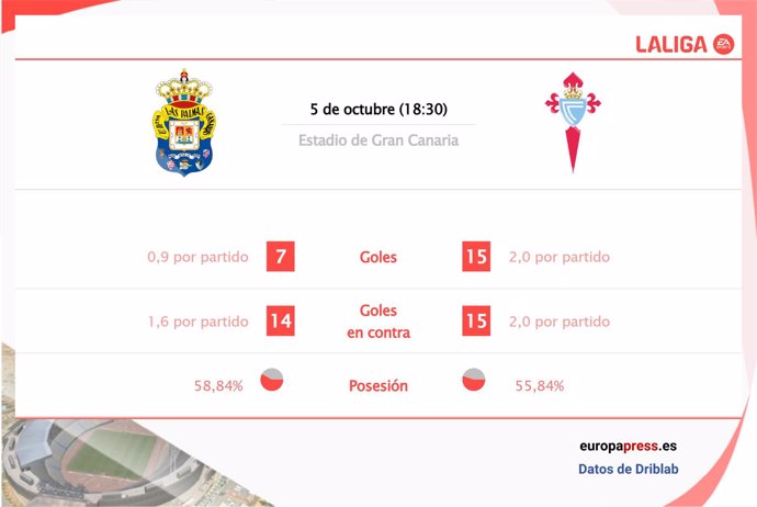 Estadísticas previa Las Palmas vs RC Celta.