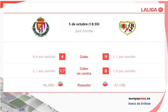 Estadísticas previa Real Valladolid vs Rayo Vallecano.