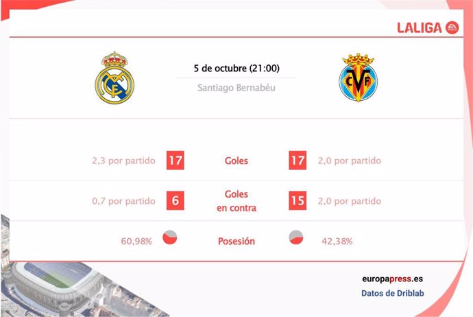 Estadísticas previa Real Madrid vs Villarreal.