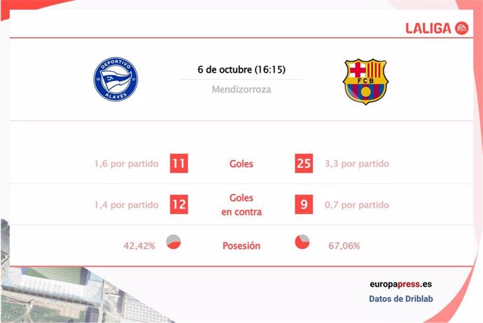 Estadísticas previa Deportivo Alavés vs Barcelona.