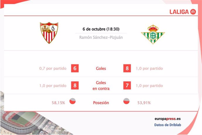 Estadísticas previa Sevilla vs Real Betis.