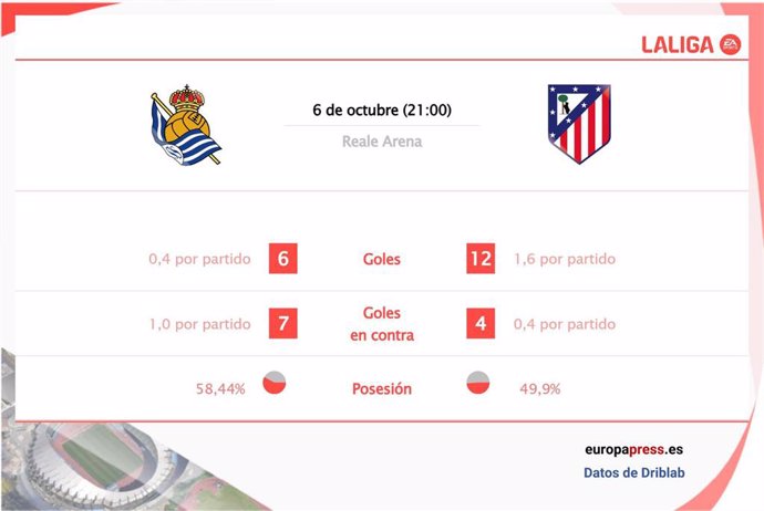 Estadísticas previa Real Sociedad vs Atlético de Madrid.