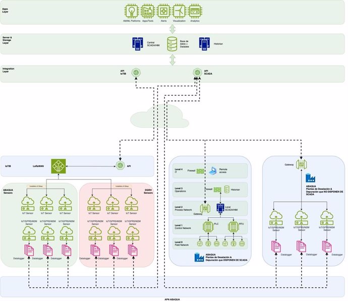 Sistema de control de recursos hídricos