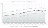 Foto: La esperanza de vida al nacer se sitúa en 80,3 años para los hombres y 85,8 para las mujeres en 2022