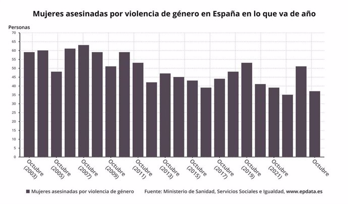 Número de mujeres asesinadas por violencia de género en 2024 (A 7 de octubre de 2024)