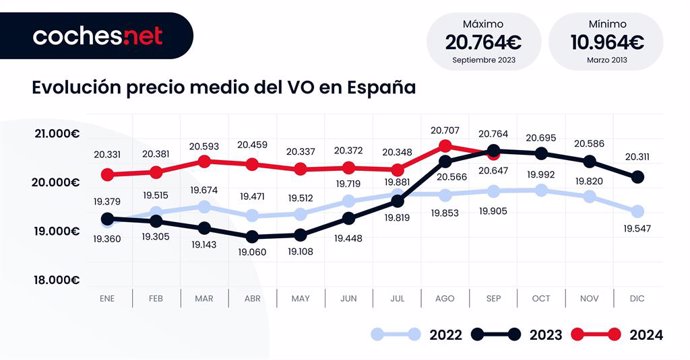 El precio medio del vehículo de ocasión en España cae un 0,6% en septiembre a los 20.647 euros.