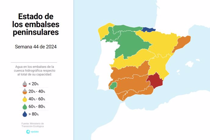 Estado de los embalses en la última semana