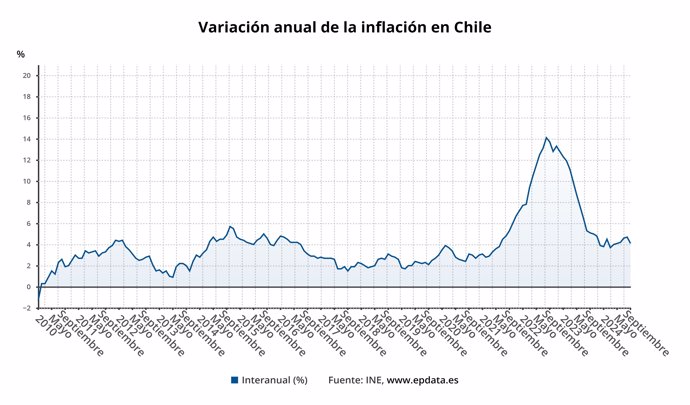 Evolución de la inflación de Chile