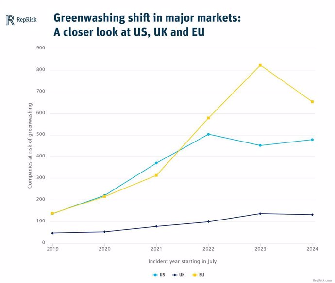 Figure 1. Year-on-year trend of companies linked to greenwashing in US, UK, and EU