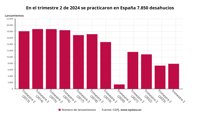 Los desahucios crecen un 7,8% en el segundo trimestre, hasta los 7.850, según el CGPJ