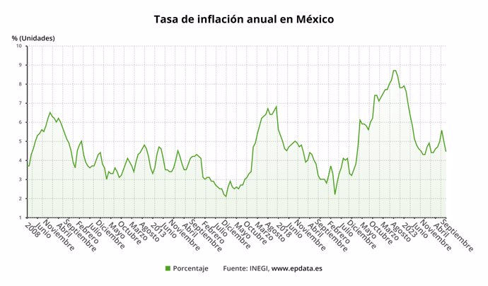 Evolución de la inflación de México