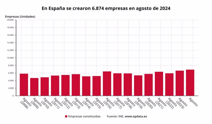 Evolución de la creación de empresas