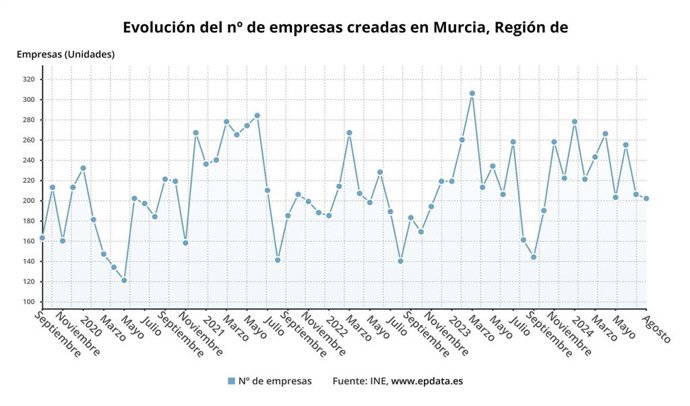 Evolución del número de empresas creadas en la Región de Murcia