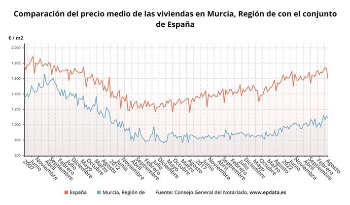 Comparación del precio medio de las viviendas en la Región de Murcia con el conjunto de España