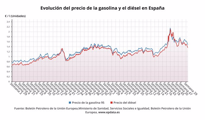 Evolución del precio de los carburantes 