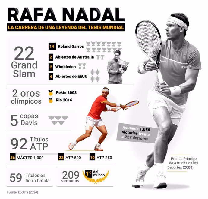 Rafa Nadal se despide del tenis con 22 'grandes', 92 títulos y más de 1.000  victorias en la era del 'Big 3'