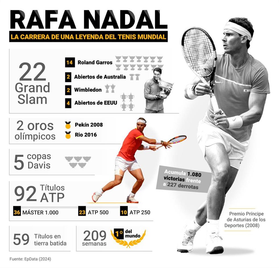 Infografía con trayectoria del tenista español Rafa Nadal. Ganador de 22 'Grand Slams', anunció el 10 de octubre de 2024 que se retirará del tenis profesional a los 38 años tras la disputa con España de las Finales de la Copa Davis, que se celebrarán en