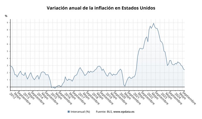 Evolución de la inflación de Estados Unidos