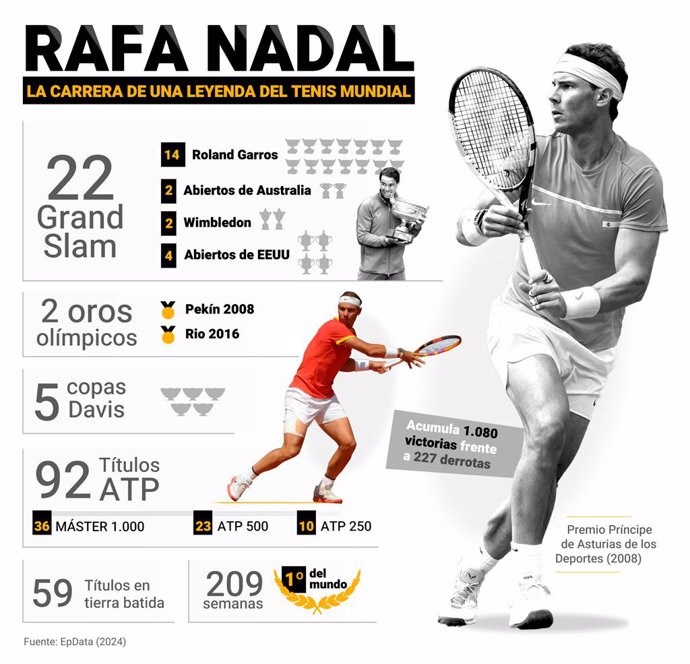 Infografía con trayectoria del tenista español Rafa Nadal. Ganador de 22 'Grand Slams', anunció el 10 de octubre de 2024 que se retirará del tenis profesional a los 38 años tras la disputa con España de las Finales de la Copa Davis, que se celebrarán en M