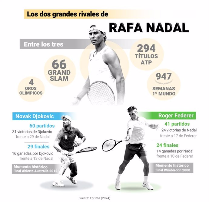 Infografía con estadísticas de los enfrentamientos de Rafa Nadal con los tenistas Novak Djokovic y Roger Federer.