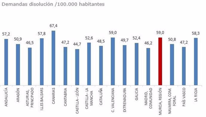 Demandas de disolución por cada 100.000 habitantes por CCAA