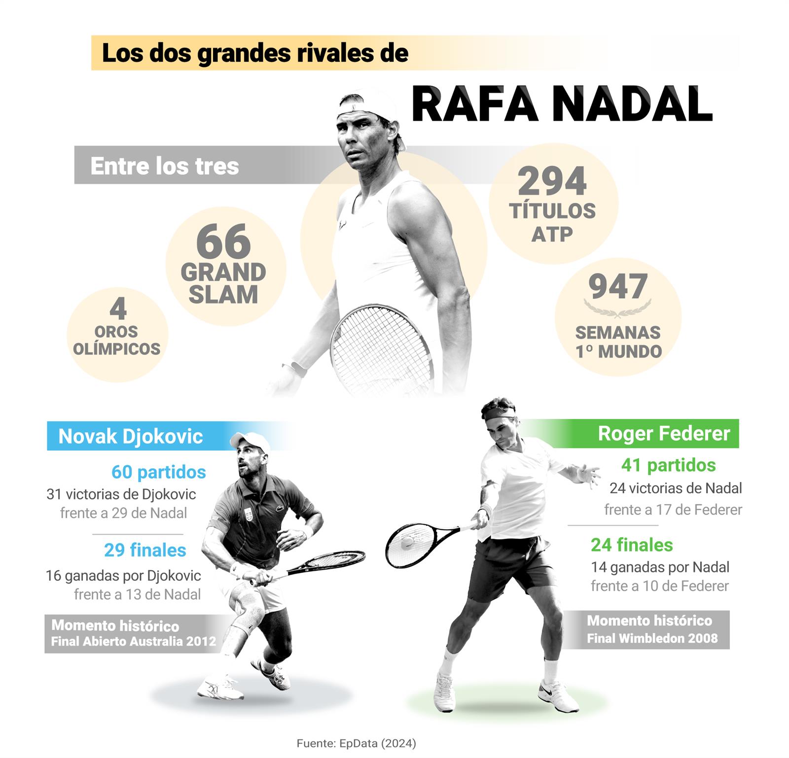 Infografía con estadísticas de los enfrentamientos de Rafa Nadal con los tenistas Novak Djokovic y Roger Federer.