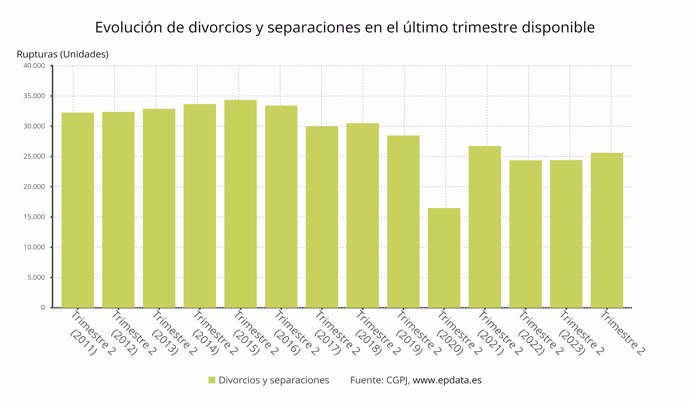 Evolución de divorcios y separaciones en el último trimestre disponible