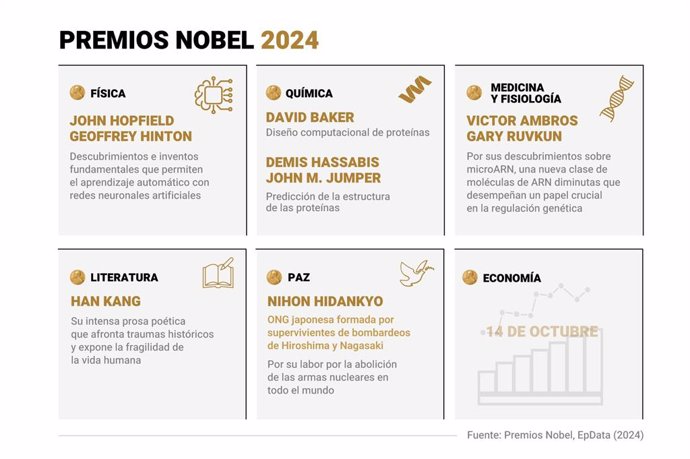 Premios Nobel 2024 concedidos a 11 de octubre de 2024