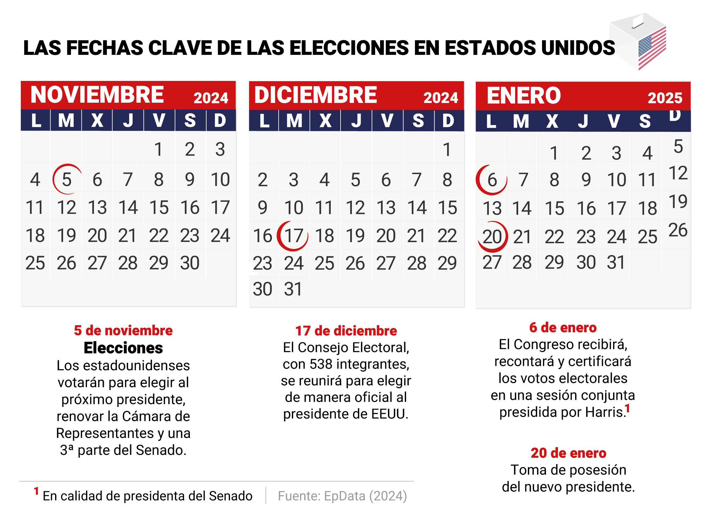 Infografía con fechas clave de las elecciones en Estados Unidos