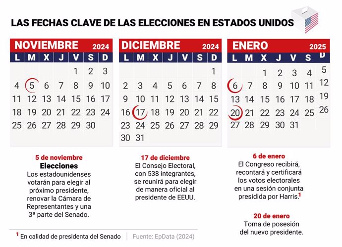 Infografía con fechas clave de las elecciones en Estados Unidos. Los estadounidenses están llamados a elegir este 5 de noviembre quién ocupará la Presidencia durante los próximos cuatro años. El calendario se basa en una serie de fases que han permanecido