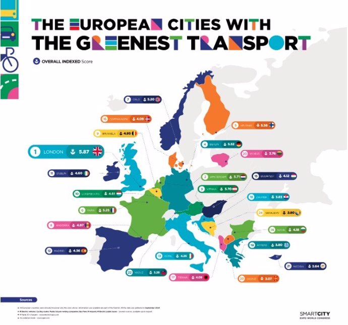 Londres tiene el transporte 'más verde' de Europa según un estudio que sitúa a Madrid en el puesto 12 de 24.