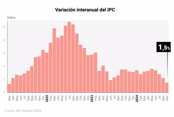 Evolución del IPC en España