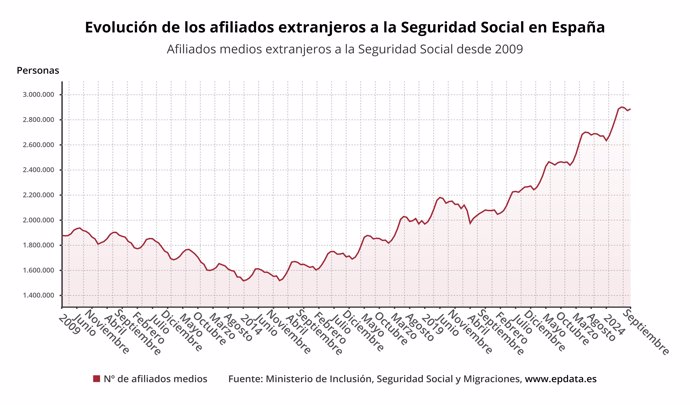 Evolución de los afiliados extranjeros a la seguridad social