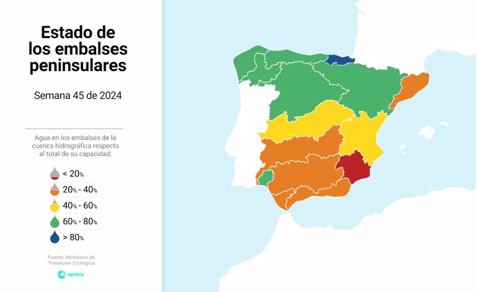 Estado de los embalses en la última semana