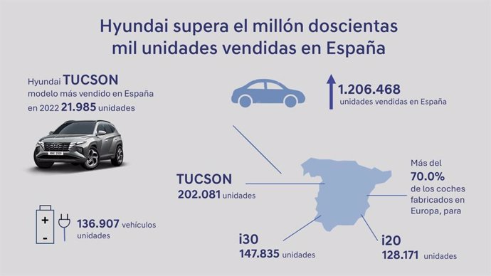 Hyundai supera las 1,2 millones de unidades vendidas en España, con el Hyundai Tucson como líder de ventas.