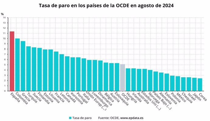 Evolución de la tasa tasa de paro en los países de la OCDE