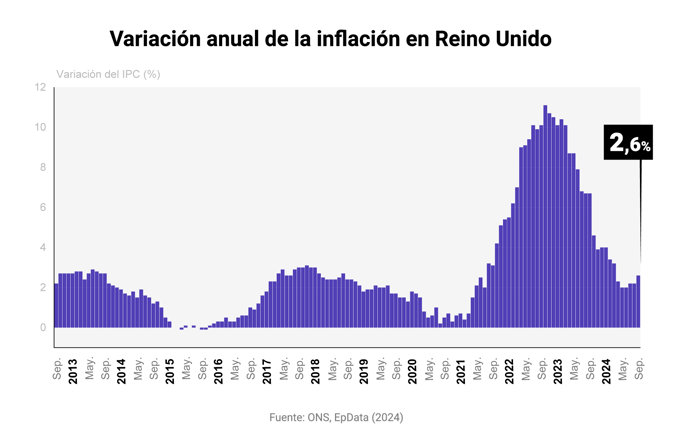 Evolución de la inflación de Reino Unido