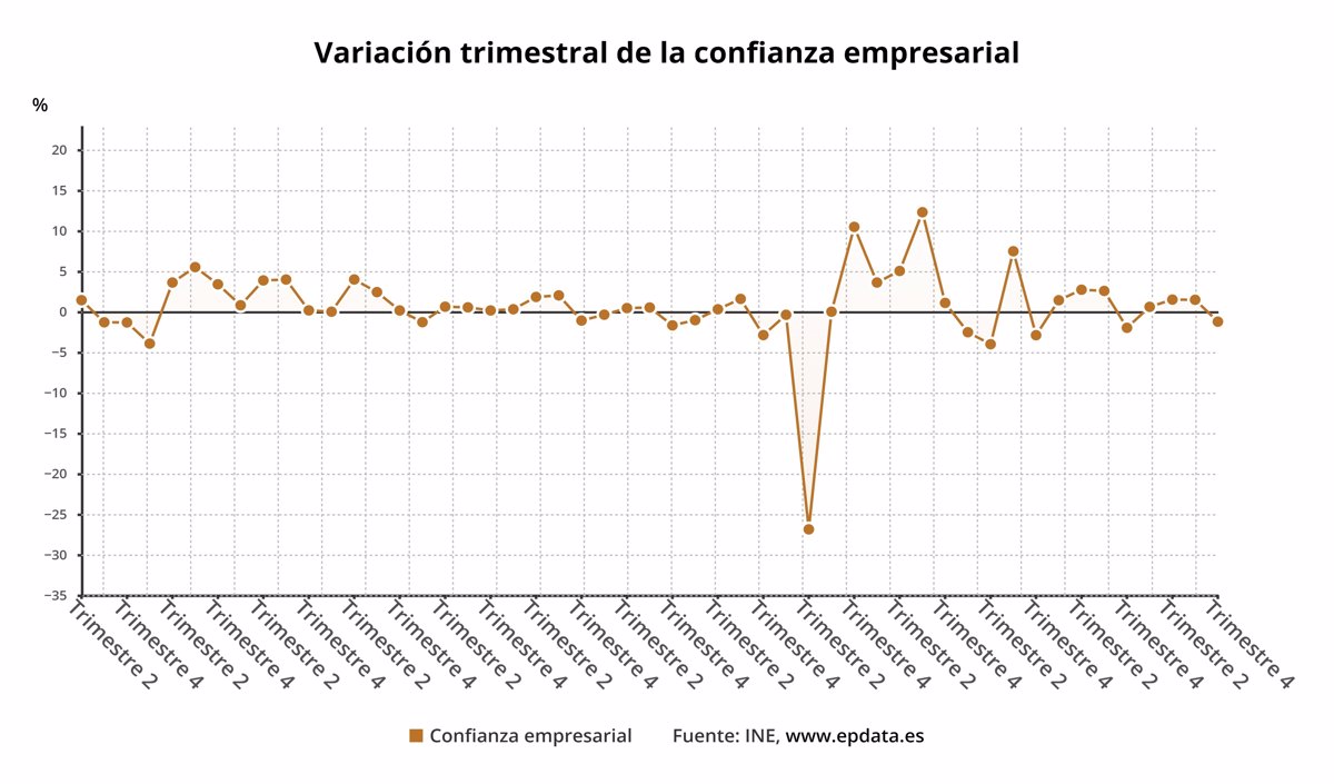 La confianza empresarial baja un 1,2% en el cuarto trimestre tras tres trimestres de alzas