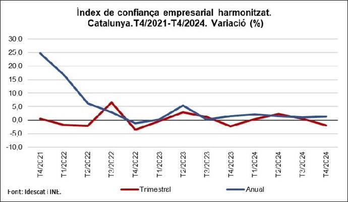 El índice de confianza empresarial de Catalunya baja un 1,9% en el cuarto trimestre